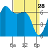 Sunset Beach tide chart for Saturday, March 28, 2026