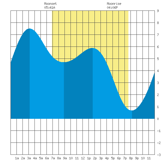 Sunset Beach tide chart for Sunday, March 29, 2026