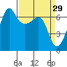 Sunset Beach tide chart for Sunday, March 29, 2026