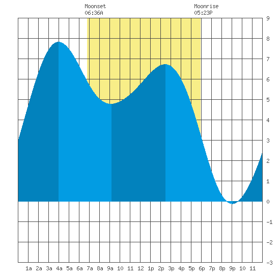 Sunset Beach tide chart for Monday, March 2, 2026