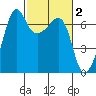 Sunset Beach tide chart for Monday, March 2, 2026