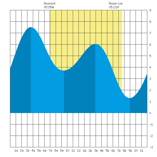 Sunset Beach tide chart for Monday, March 30, 2026