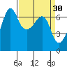 Sunset Beach tide chart for Monday, March 30, 2026