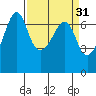 Sunset Beach tide chart for Tuesday, March 31, 2026