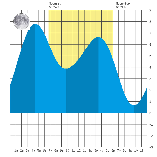 Sunset Beach tide chart for Tuesday, March 3, 2026