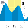 Sunset Beach tide chart for Tuesday, March 3, 2026