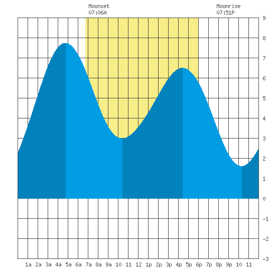 Sunset Beach tide chart for Wednesday, March 4, 2026
