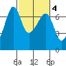 Sunset Beach tide chart for Wednesday, March 4, 2026