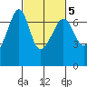 Sunset Beach tide chart for Thursday, March 5, 2026