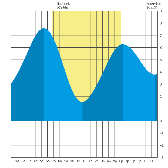 Sunset Beach tide chart for Friday, March 6, 2026