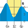 Sunset Beach tide chart for Friday, March 6, 2026