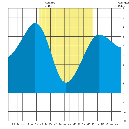 Sunset Beach tide chart for Saturday, March 7, 2026