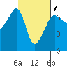 Sunset Beach tide chart for Saturday, March 7, 2026
