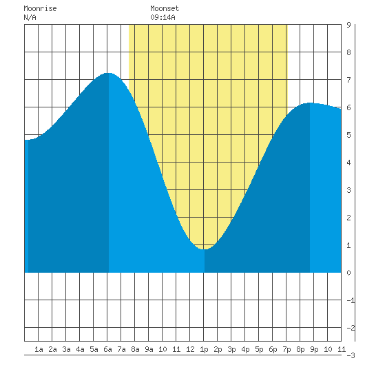 Sunset Beach tide chart for Sunday, March 8, 2026