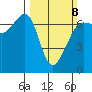 Sunset Beach tide chart for Sunday, March 8, 2026