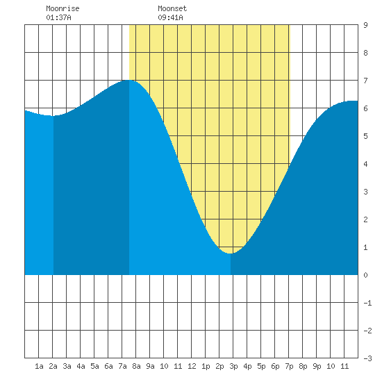 Sunset Beach tide chart for Monday, March 9, 2026