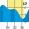 Sunset Beach tide chart for Sunday, April 12, 2026