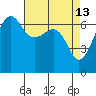 Sunset Beach tide chart for Monday, April 13, 2026