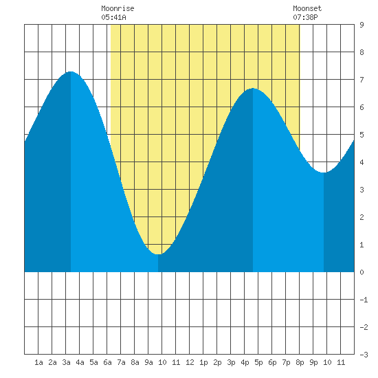 Sunset Beach tide chart for Thursday, April 16, 2026