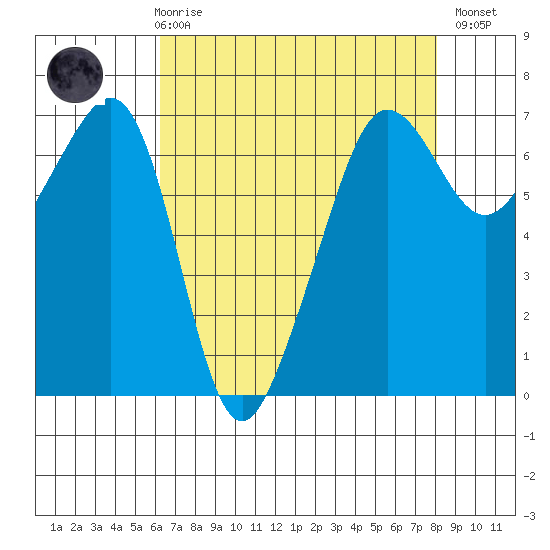 Sunset Beach tide chart for Friday, April 17, 2026