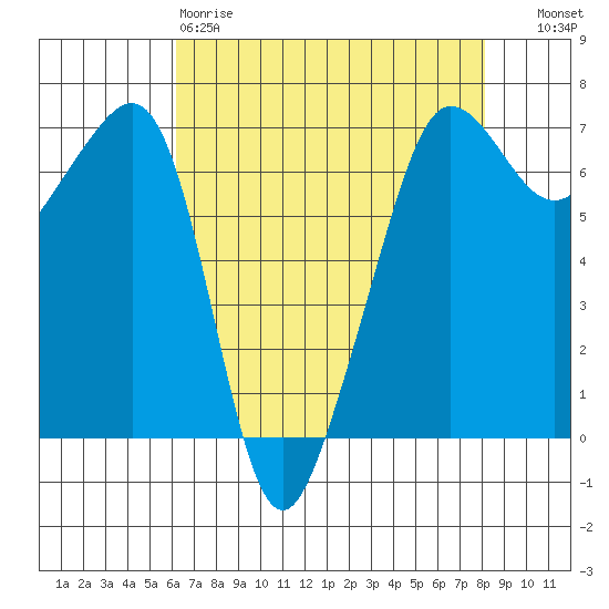 Sunset Beach tide chart for Saturday, April 18, 2026