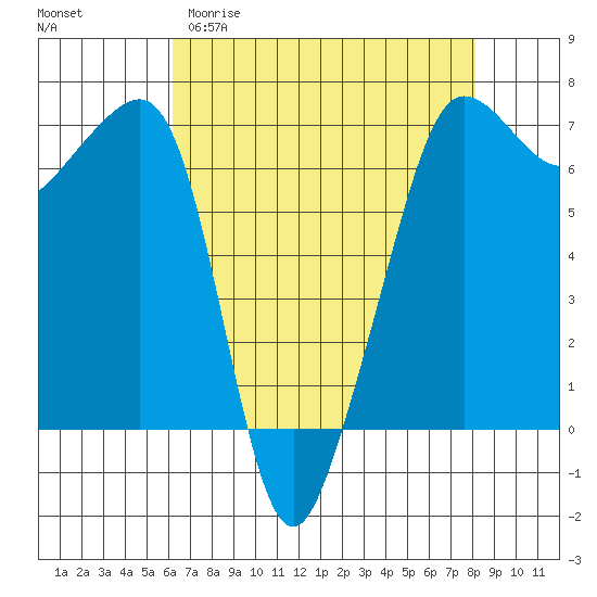 Sunset Beach tide chart for Sunday, April 19, 2026