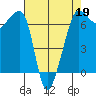 Sunset Beach tide chart for Sunday, April 19, 2026