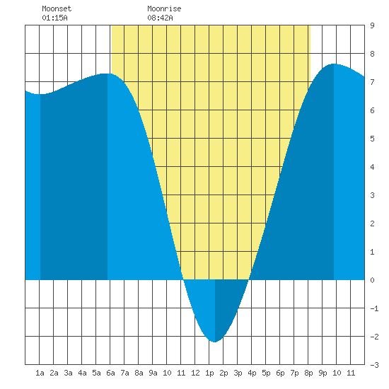 Sunset Beach tide chart for Tuesday, April 21, 2026