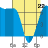 Sunset Beach tide chart for Wednesday, April 22, 2026