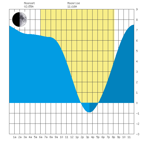 Sunset Beach tide chart for Thursday, April 23, 2026