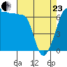 Sunset Beach tide chart for Thursday, April 23, 2026