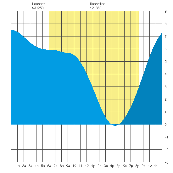 Sunset Beach tide chart for Friday, April 24, 2026