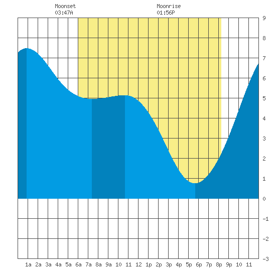 Sunset Beach tide chart for Saturday, April 25, 2026