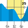 Sunset Beach tide chart for Saturday, April 25, 2026