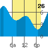Sunset Beach tide chart for Sunday, April 26, 2026
