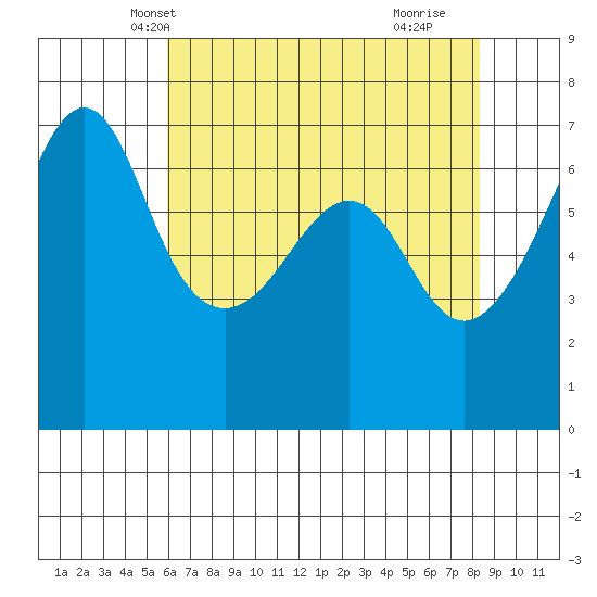 Sunset Beach tide chart for Monday, April 27, 2026