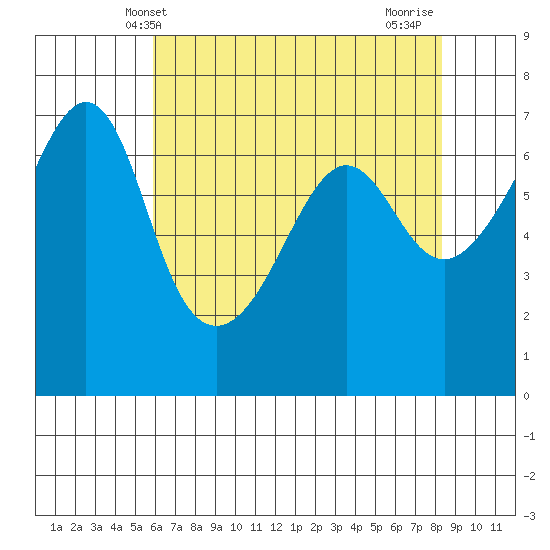 Sunset Beach tide chart for Tuesday, April 28, 2026
