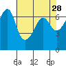 Sunset Beach tide chart for Tuesday, April 28, 2026