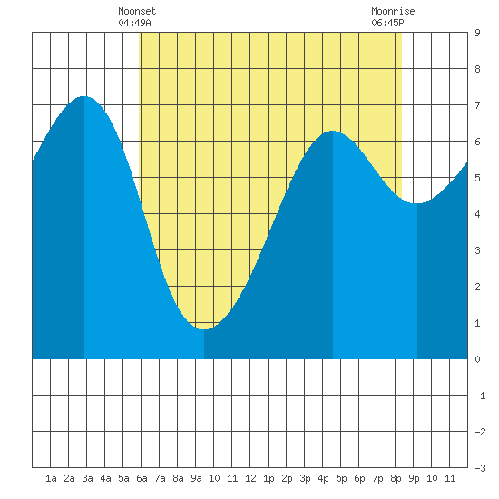 Sunset Beach tide chart for Wednesday, April 29, 2026