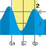 Sunset Beach tide chart for Thursday, April 2, 2026