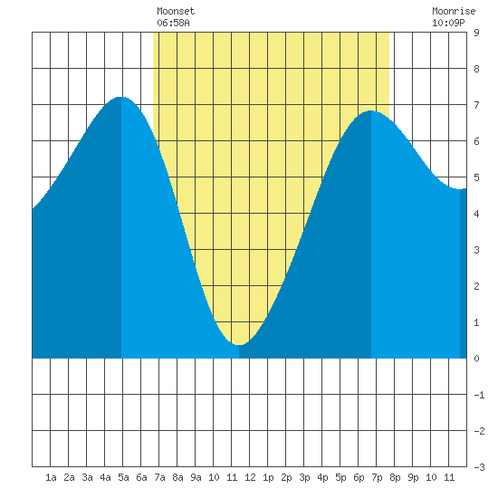 Sunset Beach tide chart for Friday, April 3, 2026