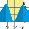 Sunset Beach tide chart for Friday, April 3, 2026