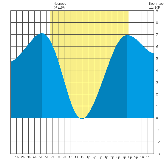 Sunset Beach tide chart for Saturday, April 4, 2026