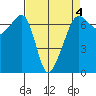 Sunset Beach tide chart for Saturday, April 4, 2026