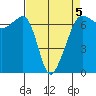 Sunset Beach tide chart for Sunday, April 5, 2026