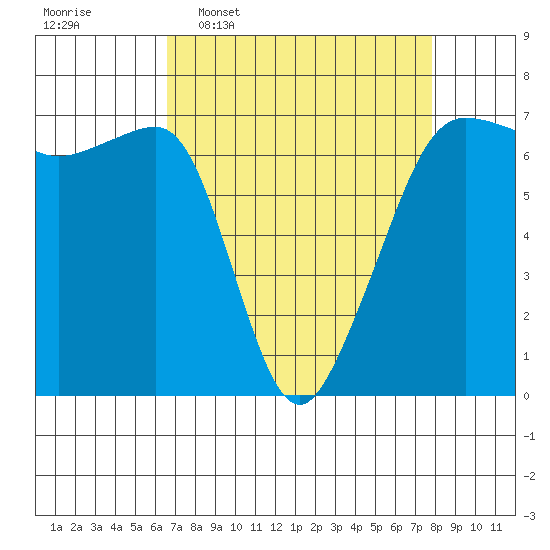 Sunset Beach tide chart for Monday, April 6, 2026
