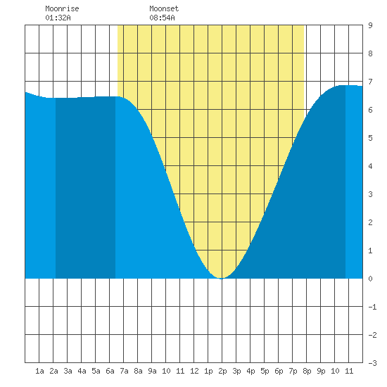 Sunset Beach tide chart for Tuesday, April 7, 2026