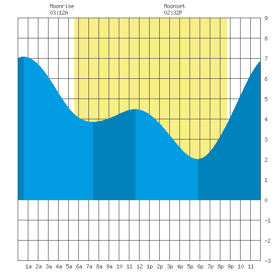 Sunset Beach tide chart for Monday, May 11, 2026