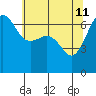 Sunset Beach tide chart for Monday, May 11, 2026