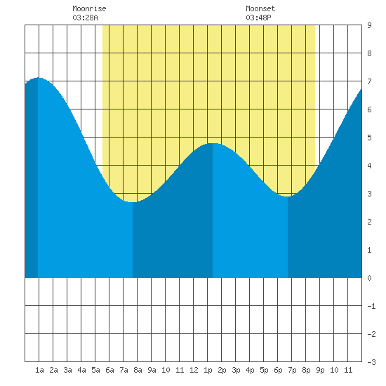 Sunset Beach tide chart for Tuesday, May 12, 2026